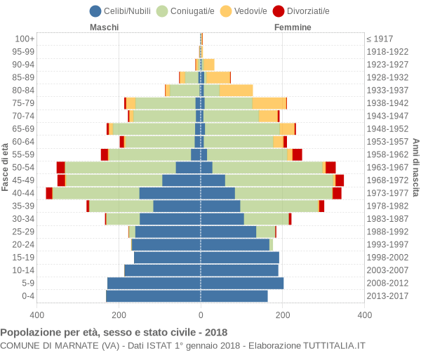 Grafico Popolazione per età, sesso e stato civile Comune di Marnate (VA)