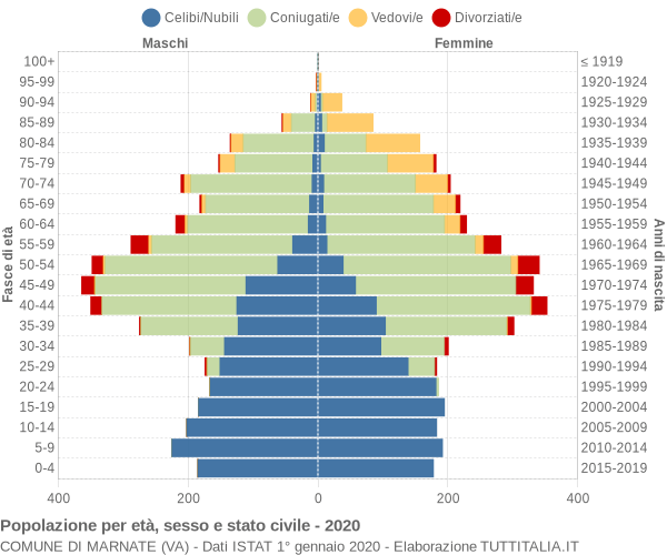 Grafico Popolazione per età, sesso e stato civile Comune di Marnate (VA)