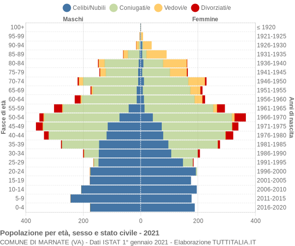 Grafico Popolazione per età, sesso e stato civile Comune di Marnate (VA)