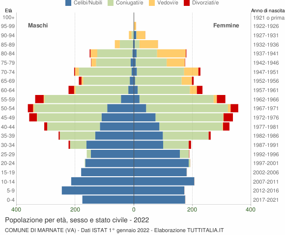 Grafico Popolazione per età, sesso e stato civile Comune di Marnate (VA)