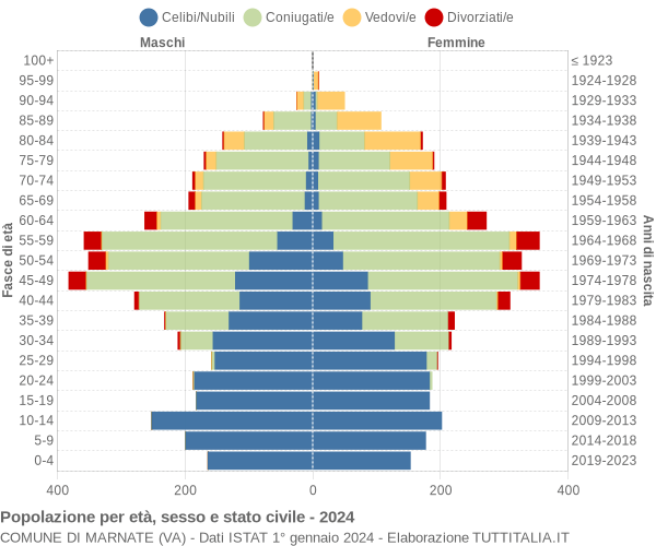 Grafico Popolazione per età, sesso e stato civile Comune di Marnate (VA)