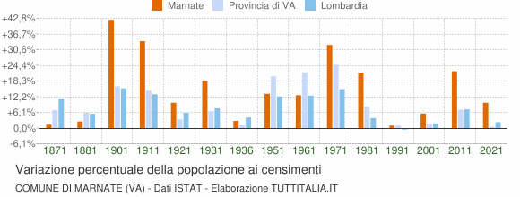 Grafico variazione percentuale della popolazione Comune di Marnate (VA)