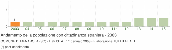Grafico andamento popolazione stranieri Comune di Menarola (SO)