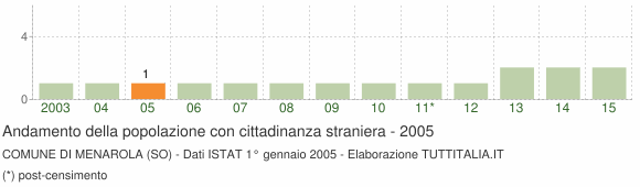 Grafico andamento popolazione stranieri Comune di Menarola (SO)