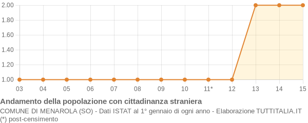 Andamento popolazione stranieri Comune di Menarola (SO)