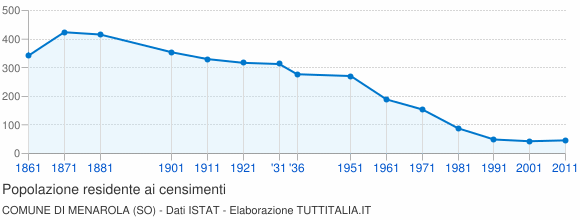 Grafico andamento storico popolazione Comune di Menarola (SO)