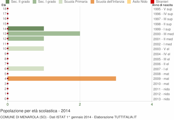 Grafico Popolazione in età scolastica - Menarola 2014