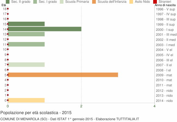 Grafico Popolazione in età scolastica - Menarola 2015