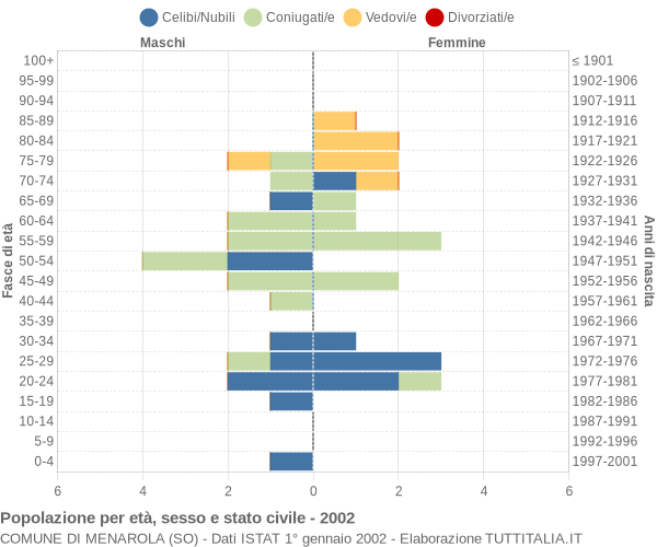 Grafico Popolazione per età, sesso e stato civile Comune di Menarola (SO)