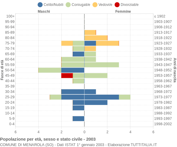 Grafico Popolazione per età, sesso e stato civile Comune di Menarola (SO)