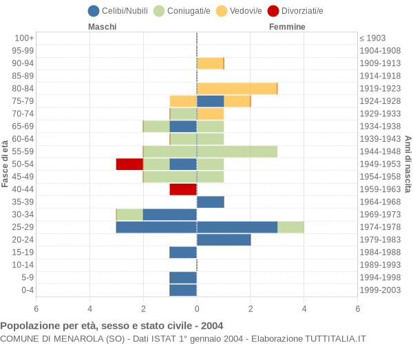 Grafico Popolazione per età, sesso e stato civile Comune di Menarola (SO)