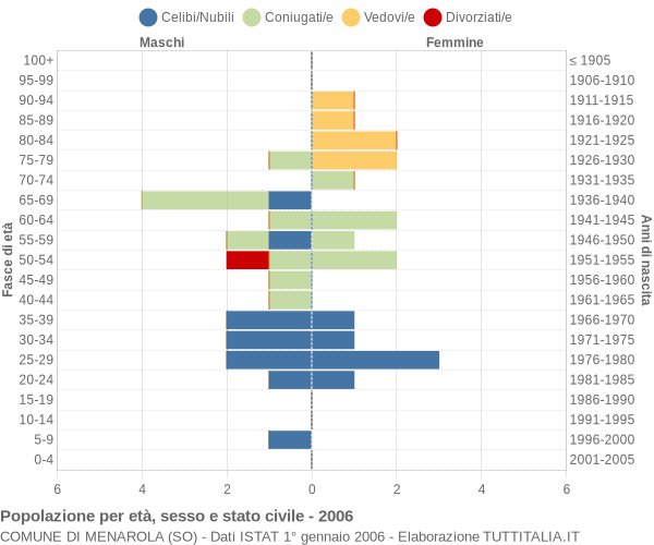 Grafico Popolazione per età, sesso e stato civile Comune di Menarola (SO)