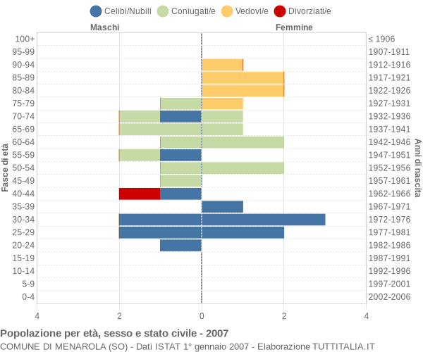 Grafico Popolazione per età, sesso e stato civile Comune di Menarola (SO)