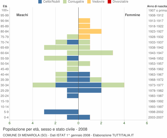 Grafico Popolazione per età, sesso e stato civile Comune di Menarola (SO)