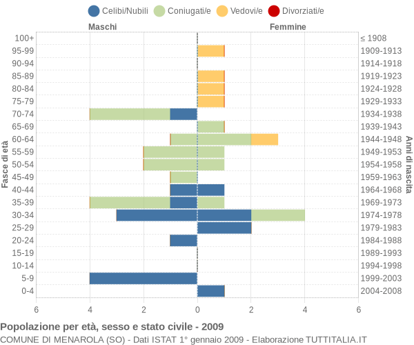 Grafico Popolazione per età, sesso e stato civile Comune di Menarola (SO)