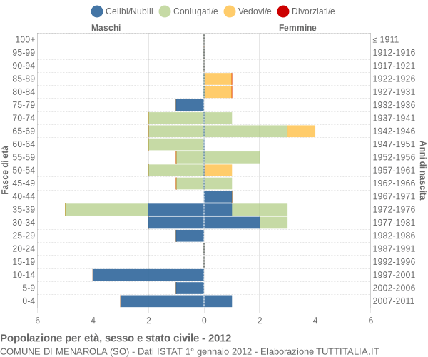 Grafico Popolazione per età, sesso e stato civile Comune di Menarola (SO)