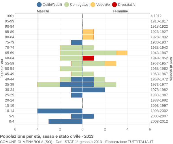 Grafico Popolazione per età, sesso e stato civile Comune di Menarola (SO)