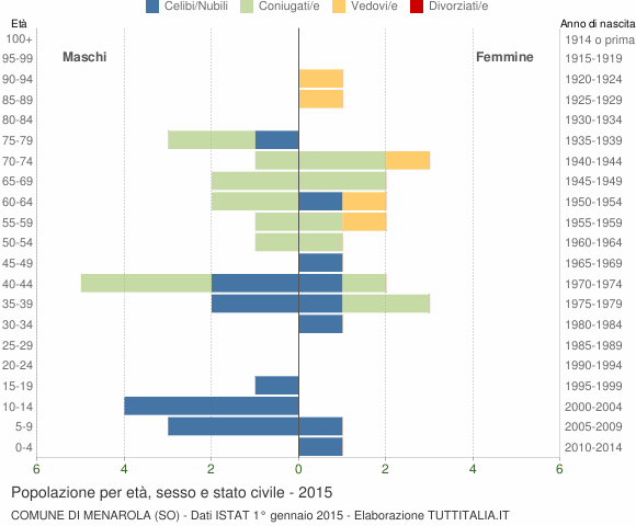 Grafico Popolazione per età, sesso e stato civile Comune di Menarola (SO)