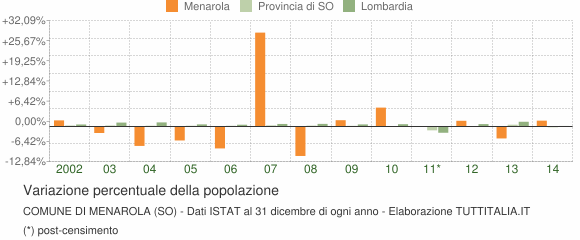 Variazione percentuale della popolazione Comune di Menarola (SO)