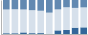 Grafico struttura della popolazione Comune di Menarola (SO)