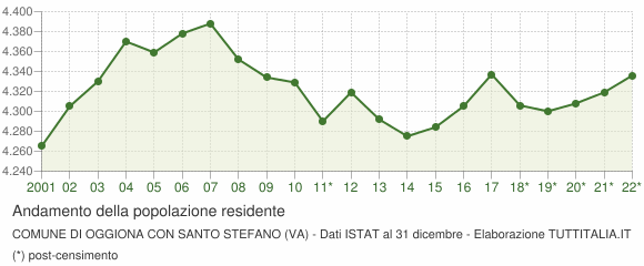 Andamento popolazione Comune di Oggiona con Santo Stefano (VA)