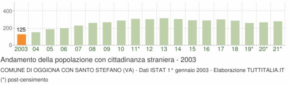 Grafico andamento popolazione stranieri Comune di Oggiona con Santo Stefano (VA)