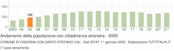 Grafico andamento popolazione stranieri Comune di Oggiona con Santo Stefano (VA)