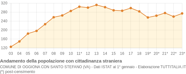 Andamento popolazione stranieri Comune di Oggiona con Santo Stefano (VA)