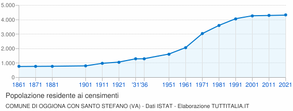 Grafico andamento storico popolazione Comune di Oggiona con Santo Stefano (VA)