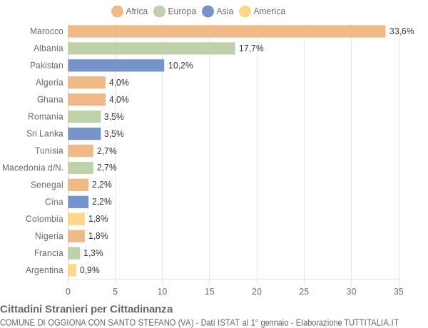 Grafico cittadinanza stranieri - Oggiona con Santo Stefano 2007