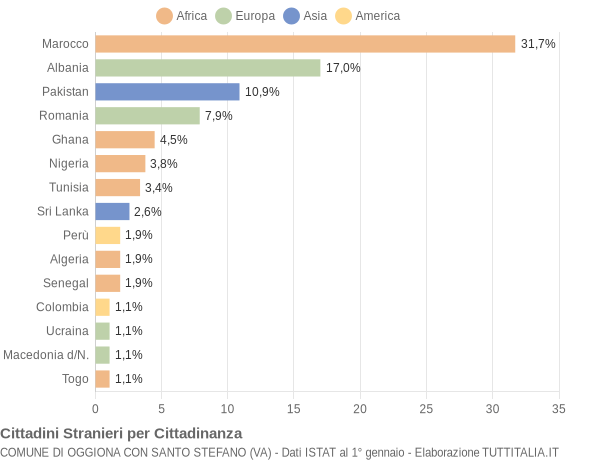 Grafico cittadinanza stranieri - Oggiona con Santo Stefano 2009