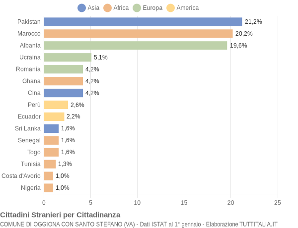 Grafico cittadinanza stranieri - Oggiona con Santo Stefano 2013