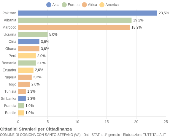 Grafico cittadinanza stranieri - Oggiona con Santo Stefano 2014