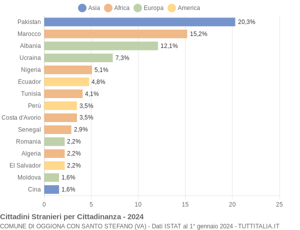 Grafico cittadinanza stranieri - Oggiona con Santo Stefano 2024