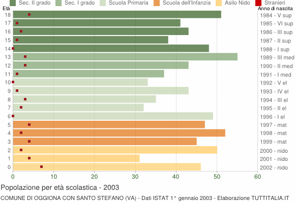 Grafico Popolazione in età scolastica - Oggiona con Santo Stefano 2003