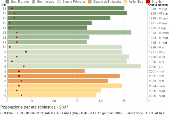 Grafico Popolazione in età scolastica - Oggiona con Santo Stefano 2007