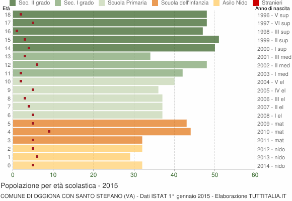 Grafico Popolazione in età scolastica - Oggiona con Santo Stefano 2015