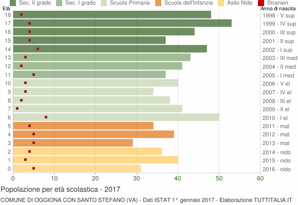 Grafico Popolazione in età scolastica - Oggiona con Santo Stefano 2017