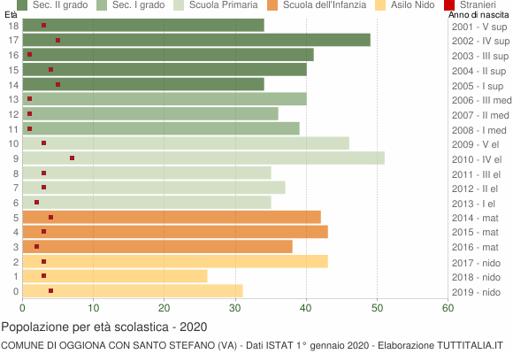 Grafico Popolazione in età scolastica - Oggiona con Santo Stefano 2020