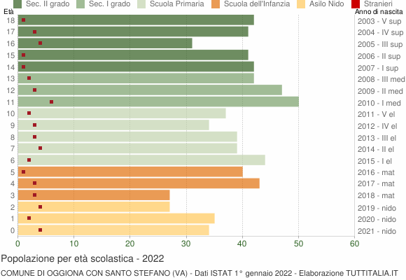 Grafico Popolazione in età scolastica - Oggiona con Santo Stefano 2022