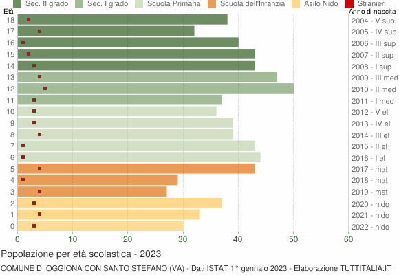 Grafico Popolazione in età scolastica - Oggiona con Santo Stefano 2023