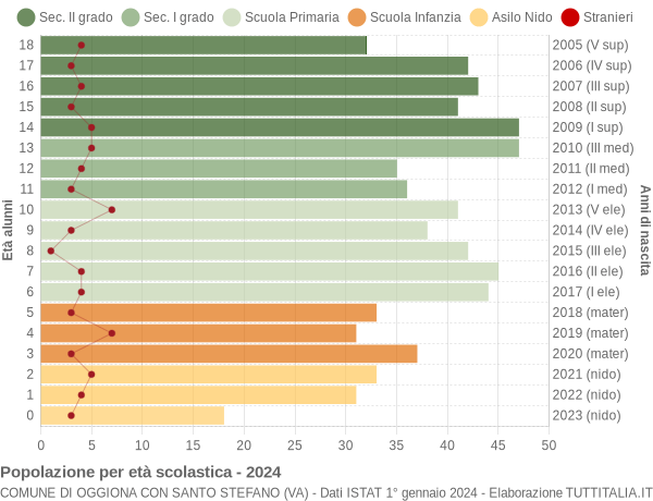 Grafico Popolazione in età scolastica - Oggiona con Santo Stefano 2024