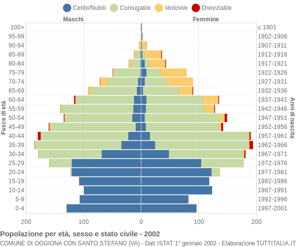 Grafico Popolazione per età, sesso e stato civile Comune di Oggiona con Santo Stefano (VA)