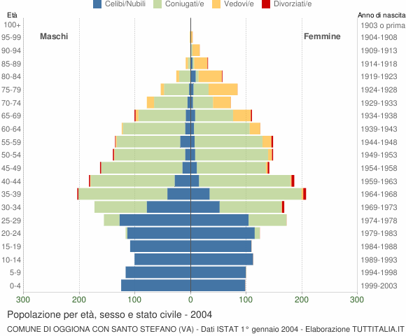 Grafico Popolazione per età, sesso e stato civile Comune di Oggiona con Santo Stefano (VA)