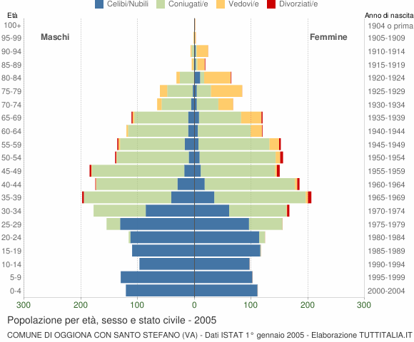 Grafico Popolazione per età, sesso e stato civile Comune di Oggiona con Santo Stefano (VA)