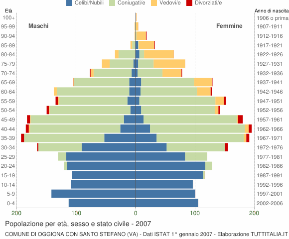 Grafico Popolazione per età, sesso e stato civile Comune di Oggiona con Santo Stefano (VA)