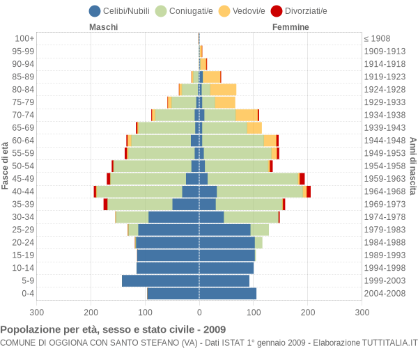 Grafico Popolazione per età, sesso e stato civile Comune di Oggiona con Santo Stefano (VA)