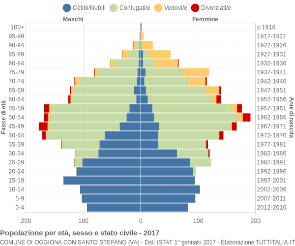 Grafico Popolazione per età, sesso e stato civile Comune di Oggiona con Santo Stefano (VA)