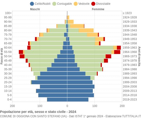 Grafico Popolazione per età, sesso e stato civile Comune di Oggiona con Santo Stefano (VA)