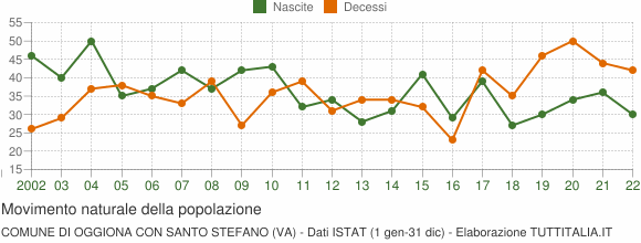 Grafico movimento naturale della popolazione Comune di Oggiona con Santo Stefano (VA)